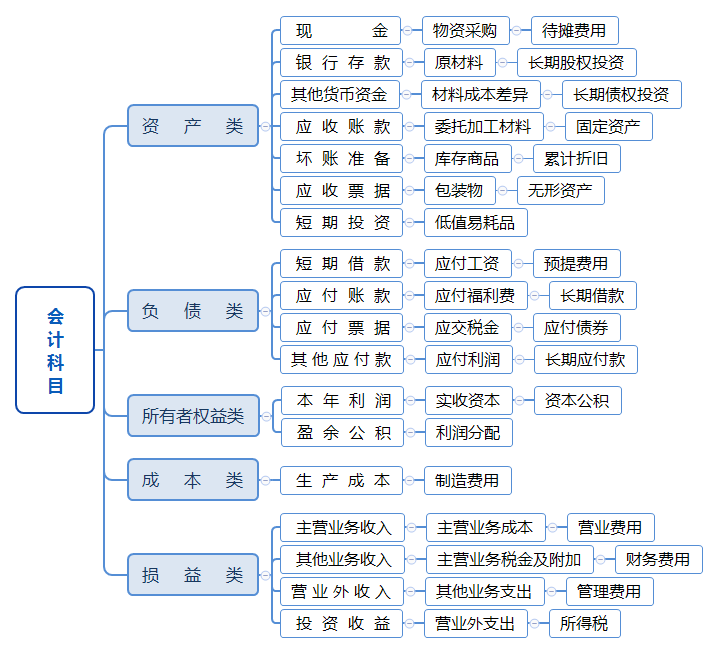其实会计科目并不难！只是身为会计的你还没有掌握这个，帮助你