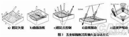 五坐标高速铣削加工与编程