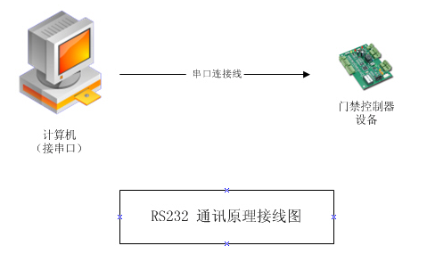 簡要了解RS485、RS232、RS422