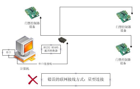 简要了解RS485、RS232、RS422