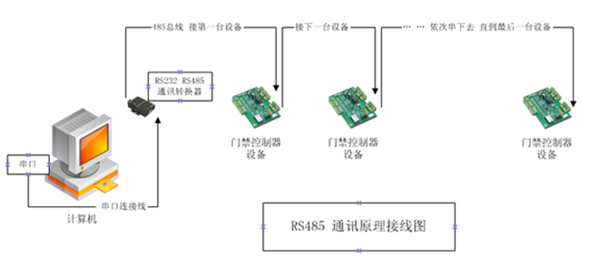 简要了解RS485、RS232、RS422
