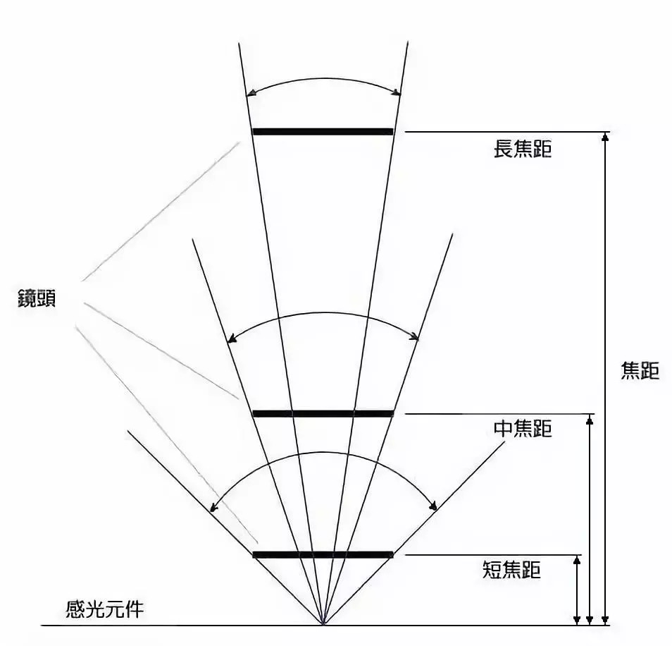 焦距是什么意思 焦距怎么看图解-百科叔叔