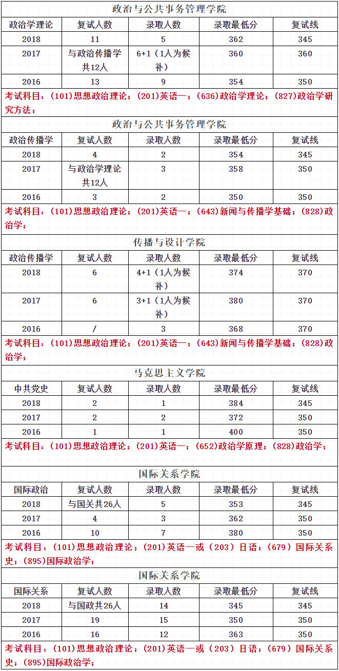 中山大学政治学考研经验参考书及近三年录取情况