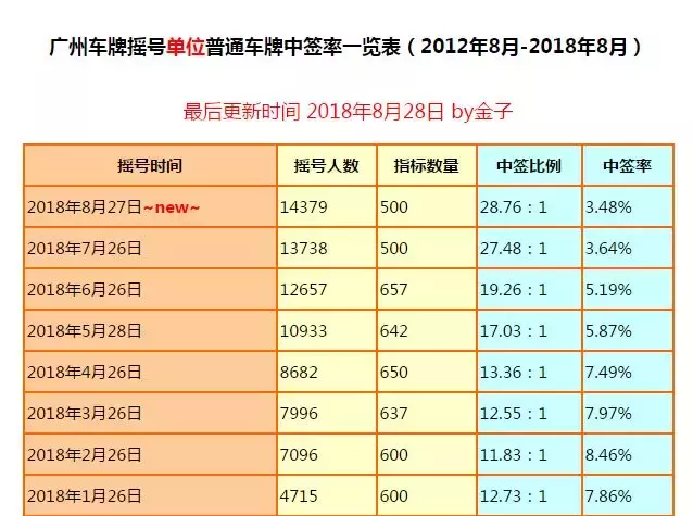 暴跌2万！8月广州车牌竞价结果出炉！然而摇号中签率……