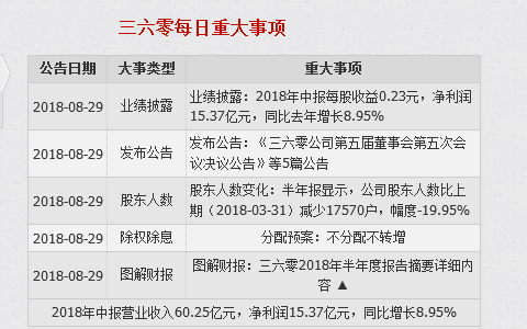 360半报财报亮相 助推股票早盘封涨停板 总市值1748亿元