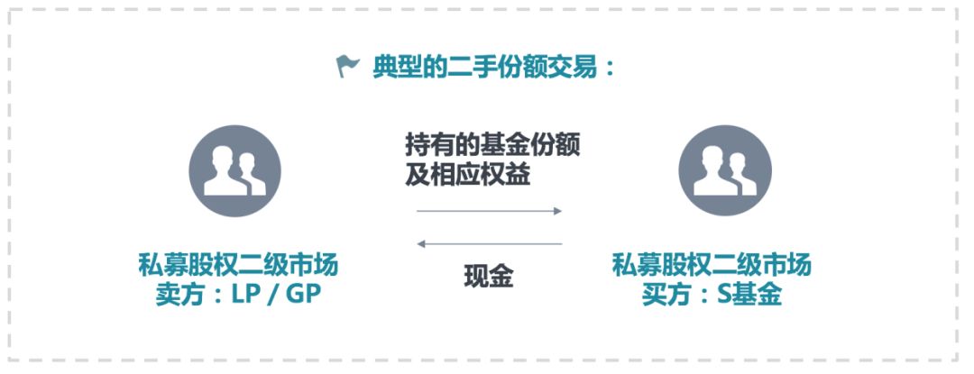 股权基金的进阶版玩法—你不可不知的S基金