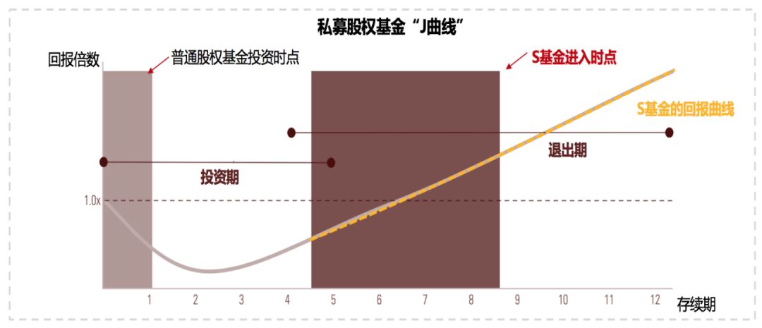 股权基金的进阶版玩法—你不可不知的S基金