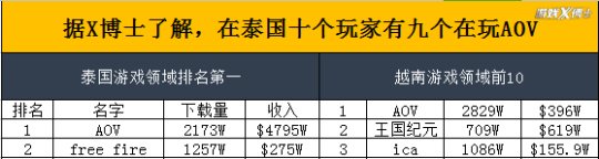 王者荣耀世界杯3分钟拆塔(3分钟带你了解王者荣耀海外版为何能火遍亚洲，甚至成亚运会项目)