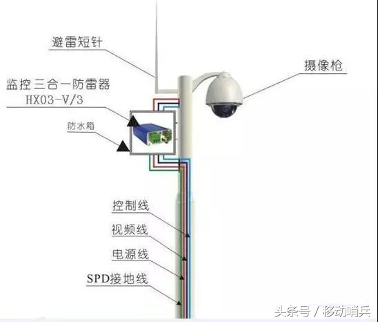 视频监控系统的防雷设计分析（一）