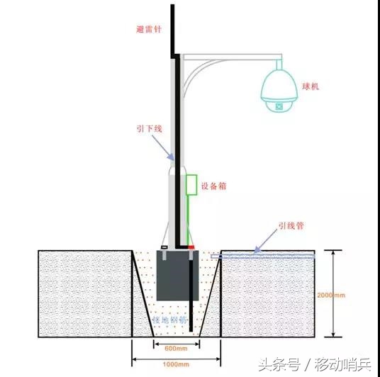 视频监控系统的防雷设计分析（一）