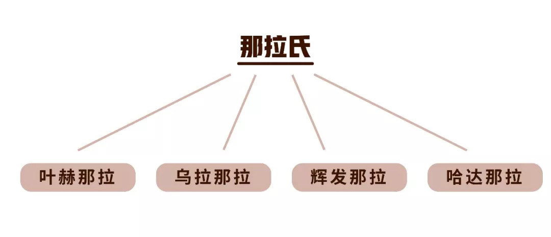 乌拉那拉(乌拉那拉氏，在后宫到底有多强？)