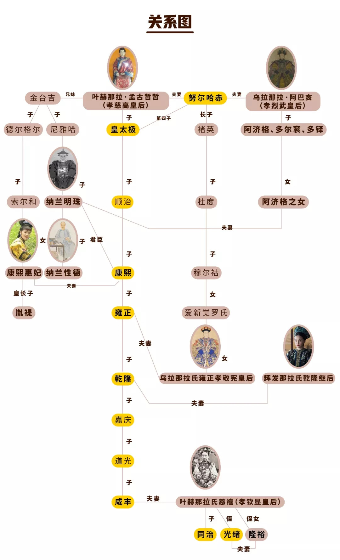 乌拉那拉(乌拉那拉氏，在后宫到底有多强？)