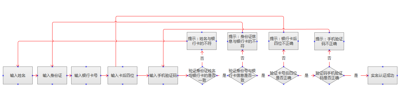 实名认证是什么意思，平台用户实名认证设计流程详解？