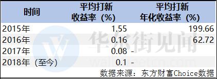 新股申购收益直落 打新基金面临艰难命运抉择