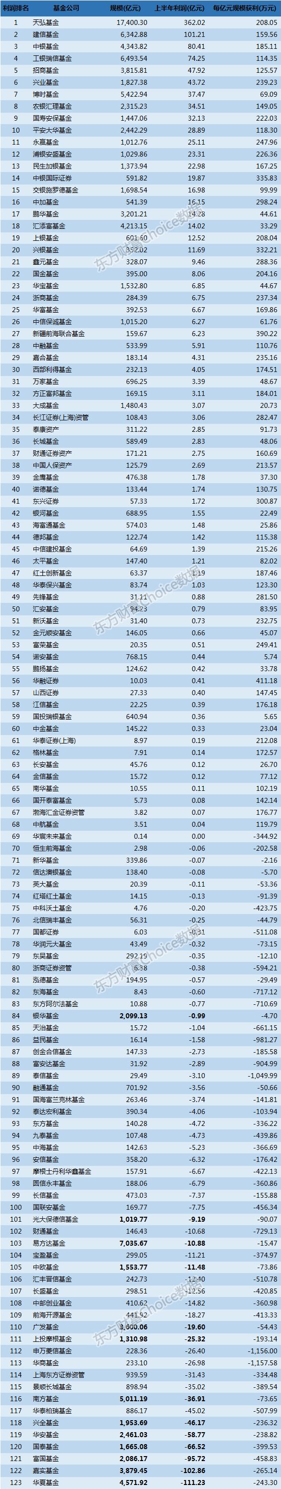 基金公司中报揭晓，近半数公募上半年没给投资者赚到钱！