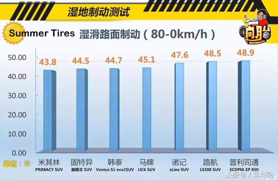 9款SUV轮胎同场比武 普利司通垫底！