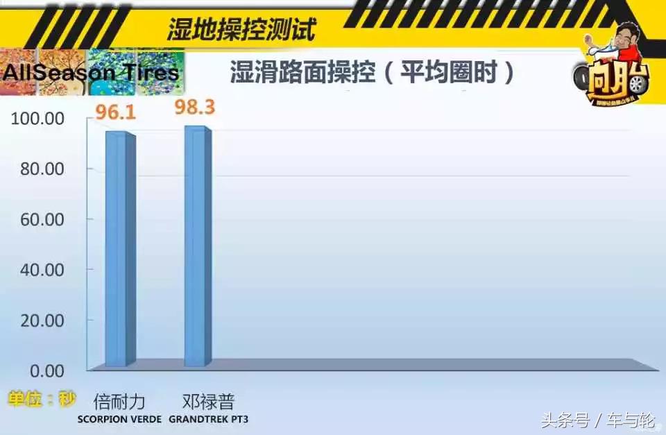 9款SUV轮胎同场比武 普利司通垫底！