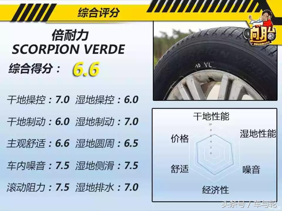 9款SUV轮胎同场比武 普利司通垫底！