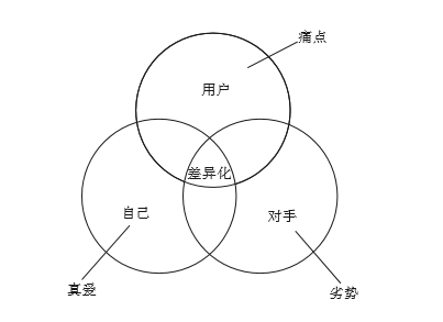 创业竟然容易死在这几条路上！