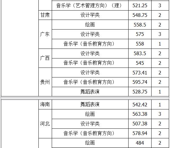 厦门大学2018年艺术类录取分数线