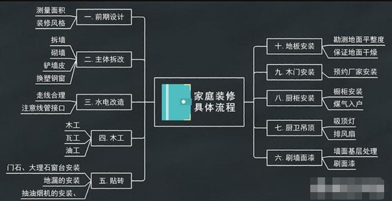 新房装修指南奉上！流程工期+预算报价+材料清单！照装绝对错不了