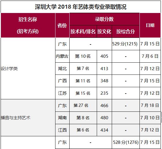 深圳大学2018年艺术类录取分数线