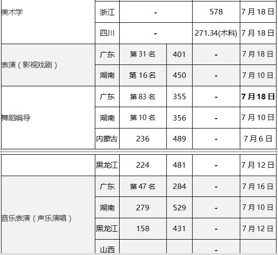 深圳大学2018年艺术类录取分数线