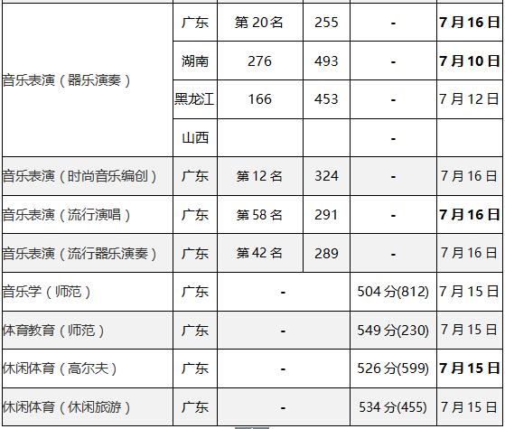 深圳大学2018年艺术类录取分数线