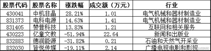 新三板日报：九鼎集团联讯证券成交金额领先 海天科技上涨200%