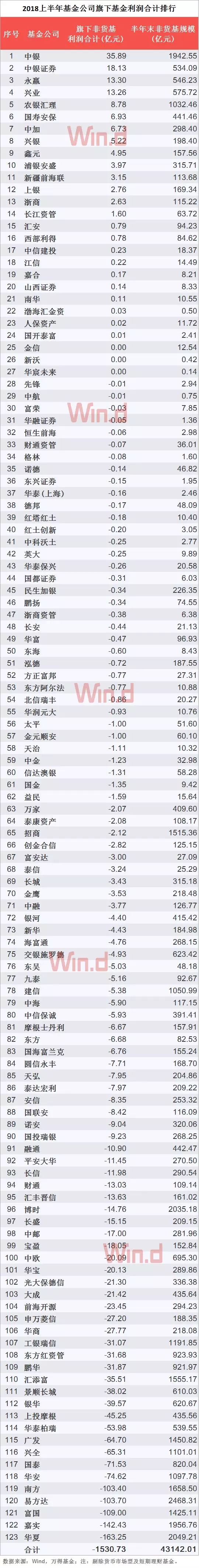 公募基金业绩中考：固定收益一骑绝尘，仅46家炒股赚了钱