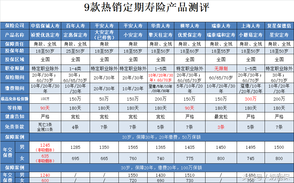 小安定寿测评：平安人寿一款还行的定期寿险