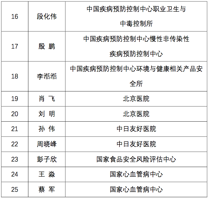 2018年国家“万人计划”科技创新、创业领军人才推荐人选公示啦！