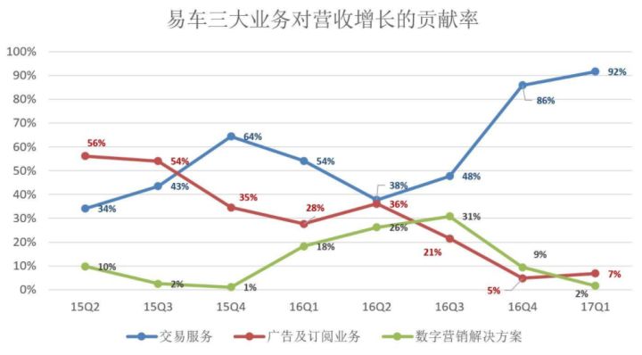 易车和汽车之家的殊途同归｜嘉宾案例