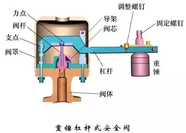 关于安全阀，所有的知识都在这里了！