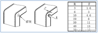 一文教你读懂钣金结构设计，冲切与折弯，很直观
