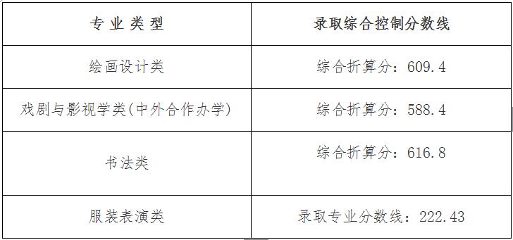 湖北美术学院2018年录取分数线（湖北省）