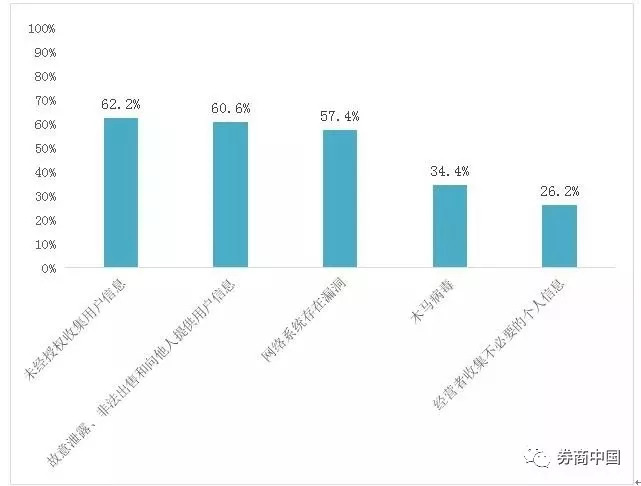 APP对你的个人信息泄露到底多严重？85%调查者都没幸免