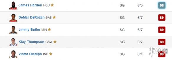 nba2k19哪些球星厉害(《NBA2K19》能力值汇总 各位置最强五人 新秀排名)