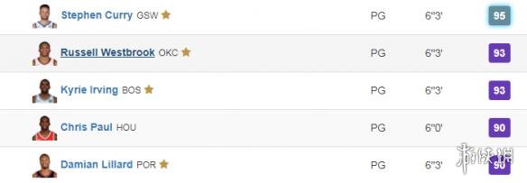 nba2k19哪些球星厉害(《NBA2K19》能力值汇总 各位置最强五人 新秀排名)