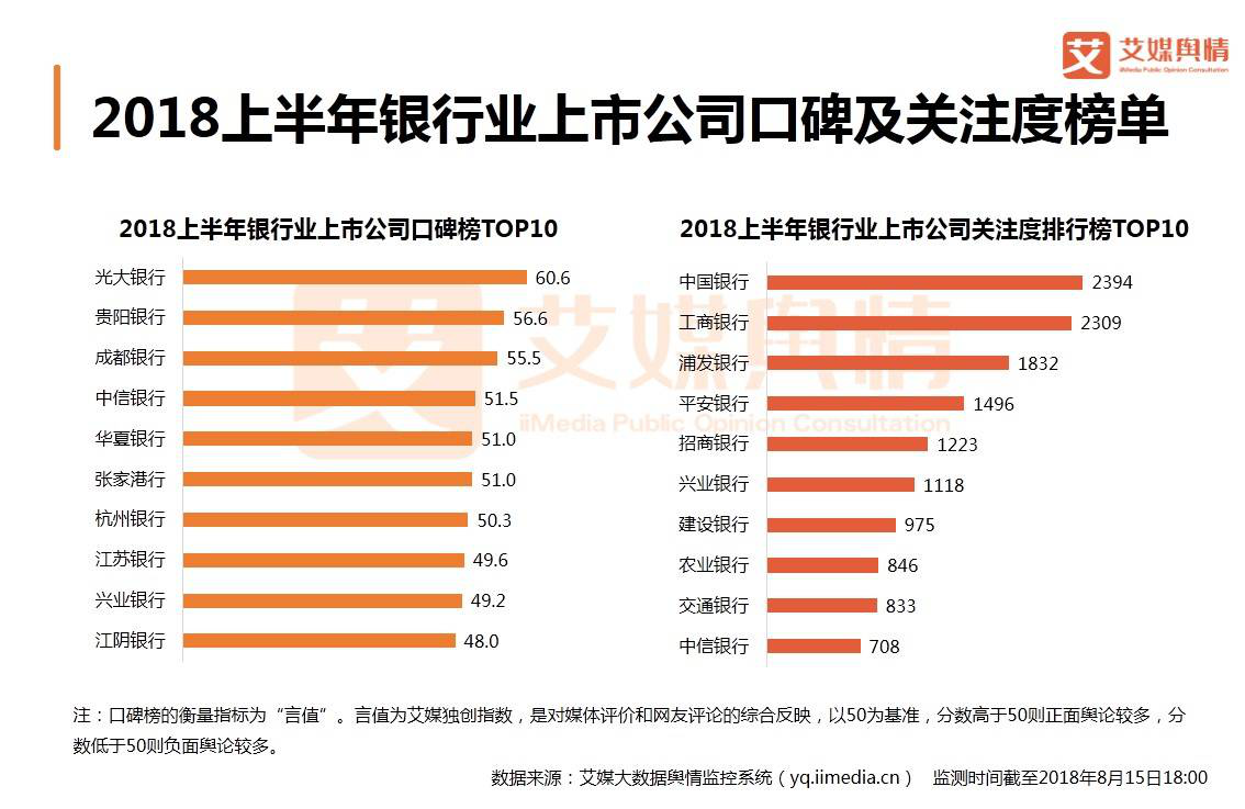 2018上半年银行业上市公司口碑榜TOP10：国有四大银行全部落榜