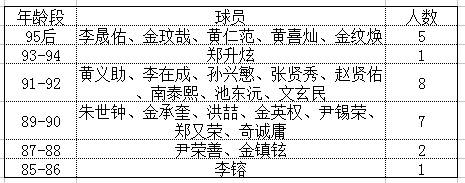 2022世界杯韩国队年龄(中日韩国家队年龄对比：中国队最“高龄” U23仅两人)