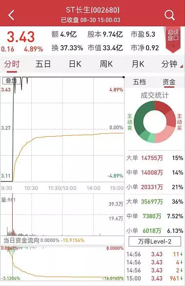 4.6亿巨资杀入！32个跌停后，ST长生今天2分钟涨停！谁在刀口舔血？