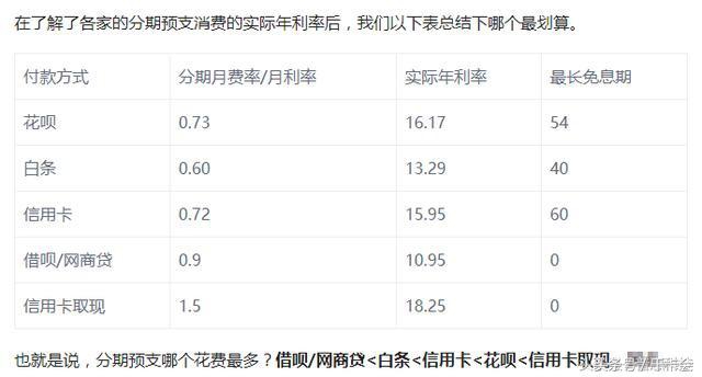 花呗、借呗、白条、信用卡，到底哪个利息最低最实惠？