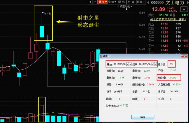 k线射击之星有什么形态特征一旦出现射击之星k线形态