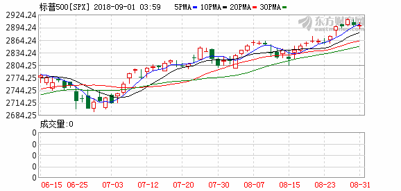 纳指和标普500指数终结四连跌走势 阿里巴巴跌近4%创逾一年新低