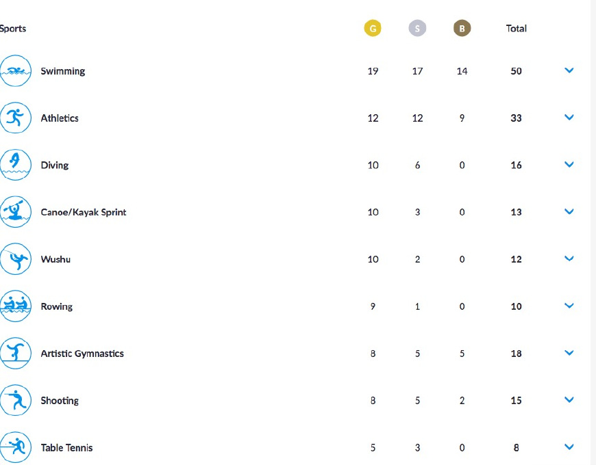 亚运会奖牌榜明细(亚运会最终奖牌榜出炉：中国132金近5届最低！但仍超日韩之和！)
