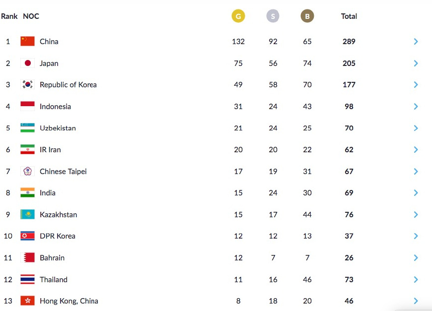 亚运会奖牌榜明细(亚运会最终奖牌榜出炉：中国132金近5届最低！但仍超日韩之和！)
