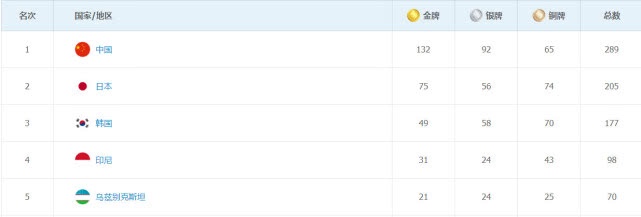 第十六届广州亚运会奖牌榜(亚运最终奖牌榜出炉：中国132金10届领跑 金牌数却创16年来最低)