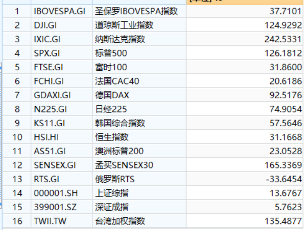 2008年金融危机以来股市涨得最好的是美国，最差的还不是中国！