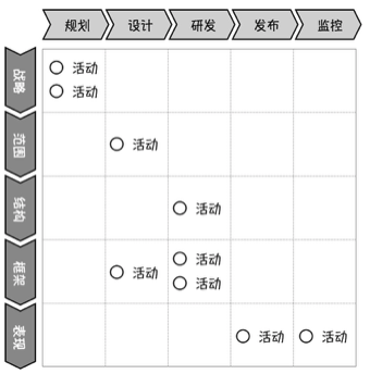 产品经理校招新思路：单个产品管理流程